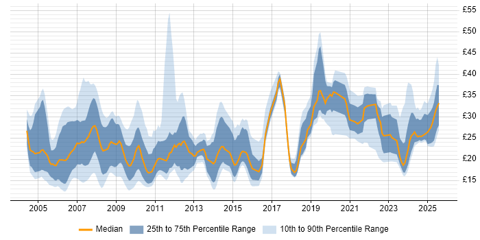 Contractor hourly rate distribution trend for jobs in the UK citing Accessibility