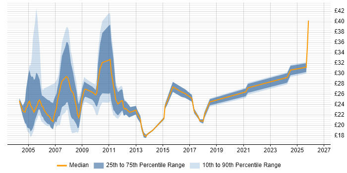 Contractor hourly rate distribution trend for Accountant job vacancies in the UK