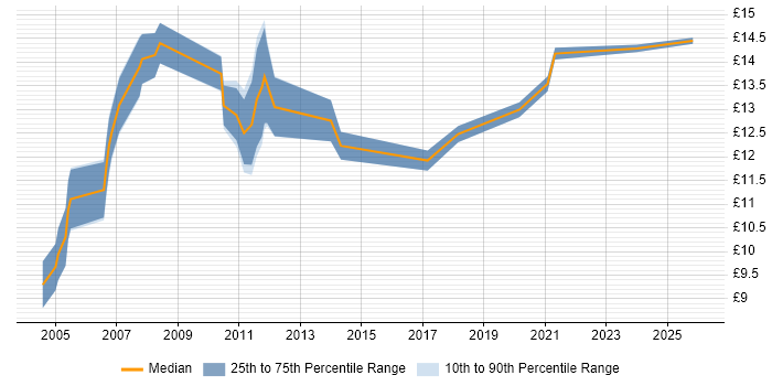 Contractor hourly rate distribution trend for Accounts Assistant job vacancies in the UK
