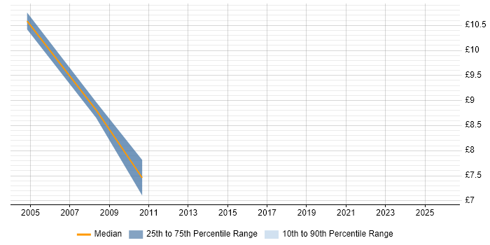 Contractor hourly rate distribution trend for Accounts Payable Administrator job vacancies in the UK