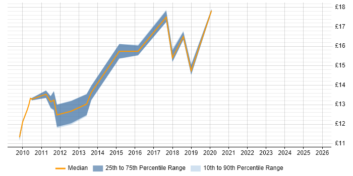 Contractor hourly rate distribution trend for Accounts Payable Analyst job vacancies in the UK