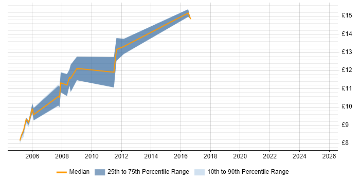 Contractor hourly rate distribution trend for Accounts Payable Clerk job vacancies in the UK