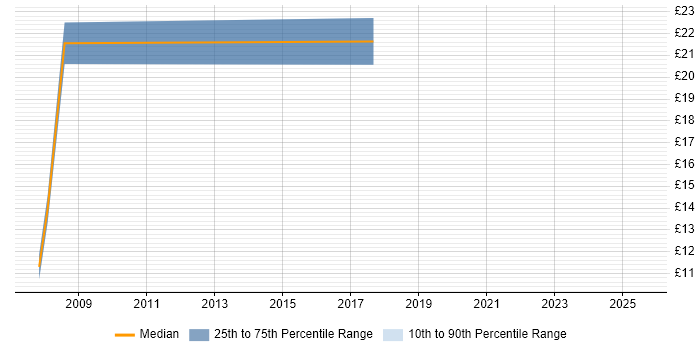 Contractor hourly rate distribution trend for Accounts Receivable Analyst job vacancies in the UK Contractor hourly rate distribution trend for Accounts Receivable Analyst job vacancies in the UK
