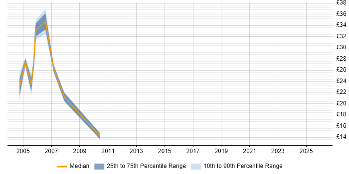 Contractor hourly rate distribution trend for jobs in the UK citing ACF2