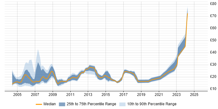 Contractor hourly rate distribution trend for jobs in the UK citing Acrobat Contractor hourly rate distribution trend for jobs in the UK citing Acrobat