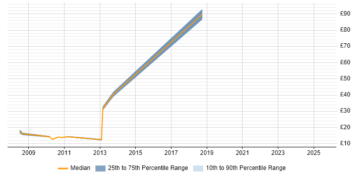 Contractor hourly rate distribution trend for jobs in the UK citing ACTC Contractor hourly rate distribution trend for jobs in the UK citing ACTC
