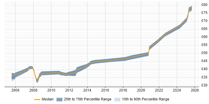 Contractor hourly rate distribution trend for jobs in the UK citing Actel