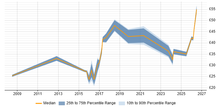 Contractor hourly rate distribution trend for jobs in the UK citing Actionable Recommendations