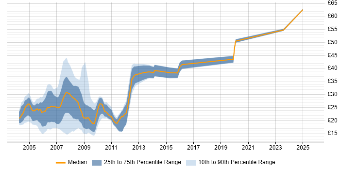 Contractor hourly rate distribution trend for jobs in the UK citing ActionScript Contractor hourly rate distribution trend for jobs in the UK citing ActionScript