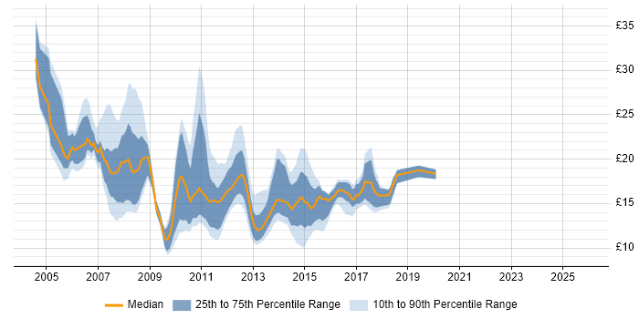 Contractor hourly rate distribution trend for Active Directory Analyst job vacancies in the UK