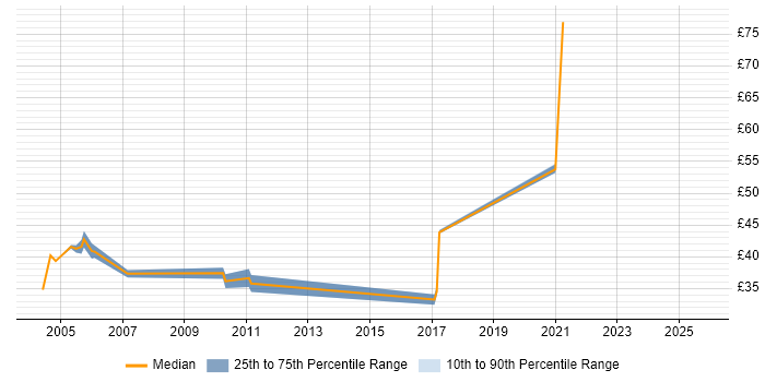 Contractor hourly rate distribution trend for Active Directory Architect job vacancies in the UK Contractor hourly rate distribution trend for Active Directory Architect job vacancies in the UK