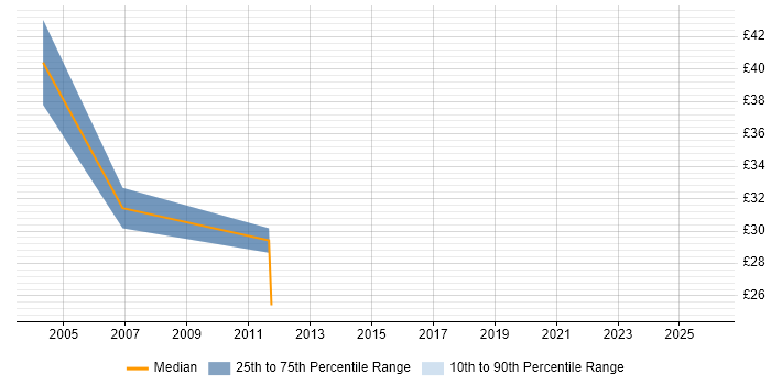 Contractor hourly rate distribution trend for Active Directory Expert job vacancies in the UK