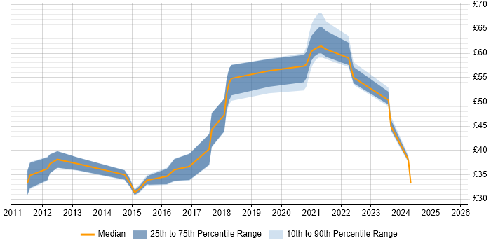 Contractor hourly rate distribution trend for jobs in the UK citing Active Directory Federation Services