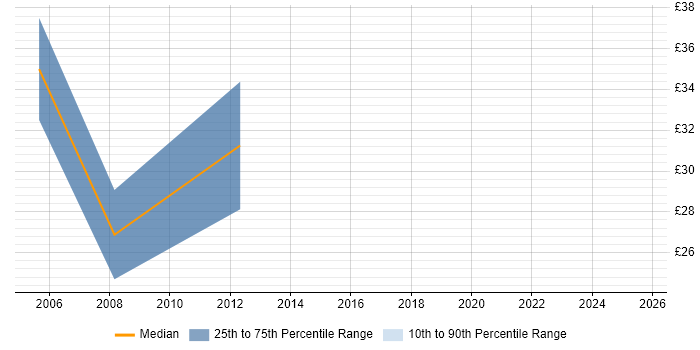 Contractor hourly rate distribution trend for Active Directory Migration Consultant job vacancies in the UK Contractor hourly rate distribution trend for Active Directory Migration Consultant job vacancies in the UK