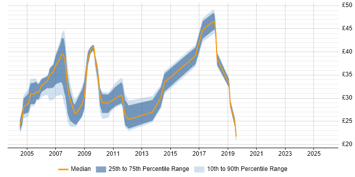 Contractor hourly rate distribution trend for Active Directory Specialist job vacancies in the UK