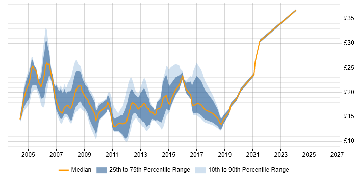 Contractor hourly rate distribution trend for Active Directory Support Engineer job vacancies in the UK