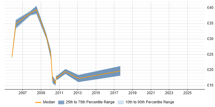 Contractor hourly rate distribution trend for Active Directory Team Leader job vacancies in the UK