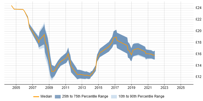 Contractor hourly rate distribution trend for Active Directory Technician job vacancies in the UK Contractor hourly rate distribution trend for Active Directory Technician job vacancies in the UK