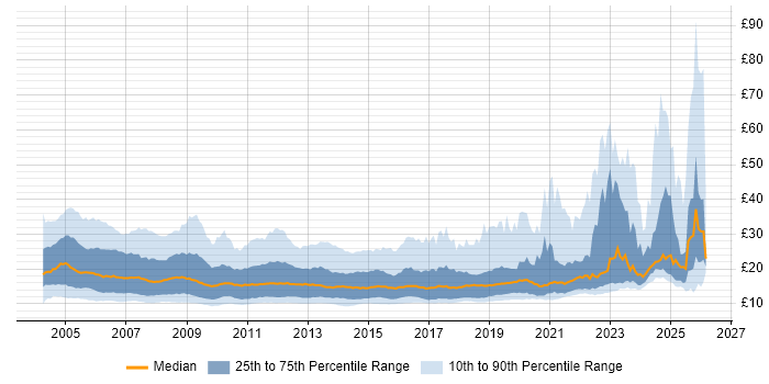 Contractor hourly rate distribution trend for jobs in the UK citing Active Directory