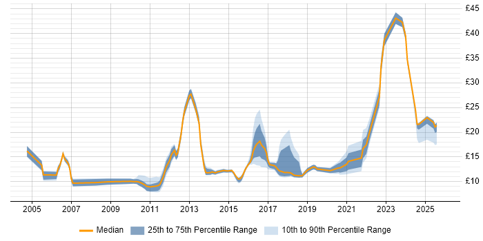 Contractor hourly rate distribution trend for jobs in the UK citing Active Listening