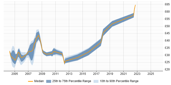 Contractor hourly rate distribution trend for jobs in the UK citing ActiveX