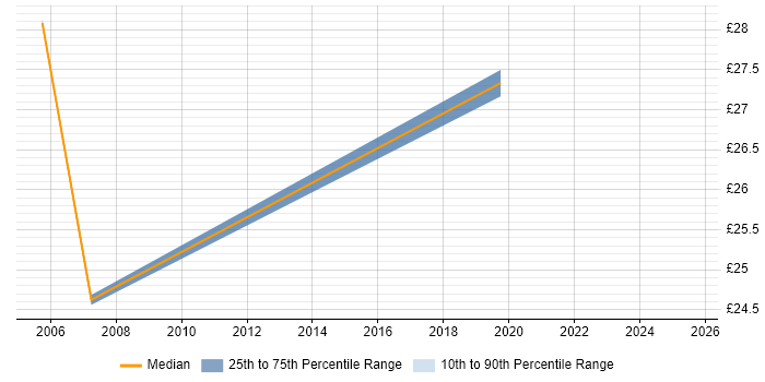 Contractor hourly rate distribution trend for jobs in the UK citing Actix Contractor hourly rate distribution trend for jobs in the UK citing Actix