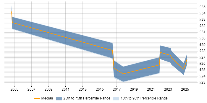 Contractor hourly rate distribution trend for jobs in the UK citing Ad Operations Contractor hourly rate distribution trend for jobs in the UK citing Ad Operations