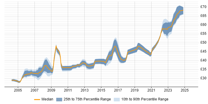 Contractor hourly rate distribution trend for Ada Engineer job vacancies in the UK