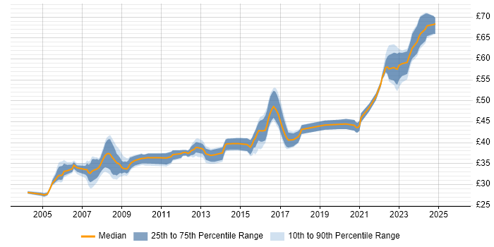 Contractor hourly rate distribution trend for Ada Software Engineer job vacancies in the UK