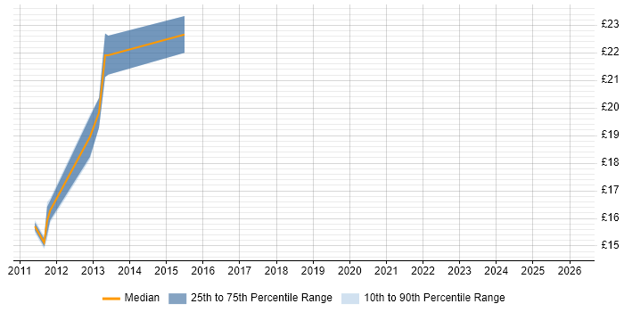Contractor hourly rate distribution trend for jobs in the UK citing Aderant