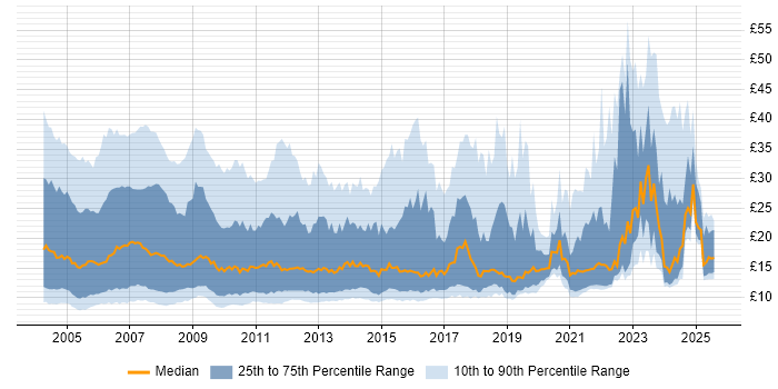 Contractor hourly rate distribution trend for Administrator job vacancies in the UK Contractor hourly rate distribution trend for Administrator job vacancies in the UK
