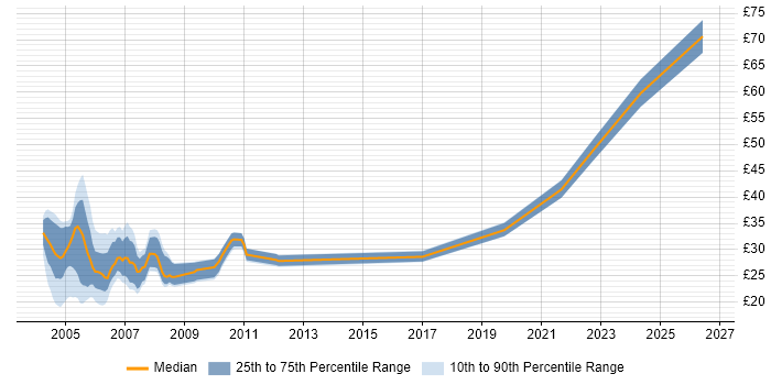 Contractor hourly rate distribution trend for jobs in the UK citing ADO