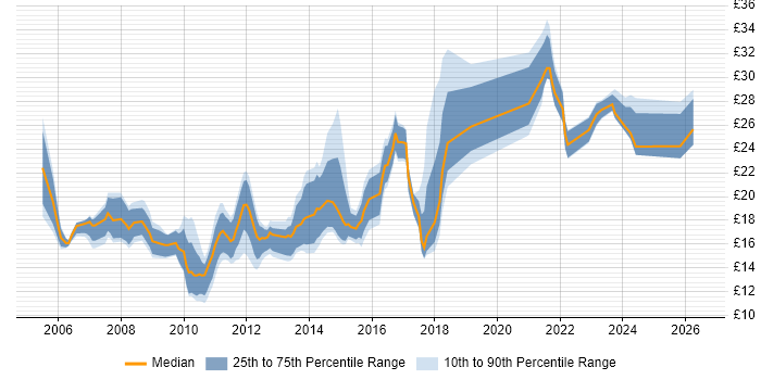 Contractor hourly rate distribution trend for jobs in the UK citing Adobe Creative Suite