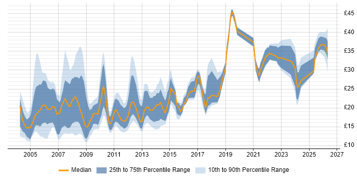 Contractor hourly rate distribution trend for jobs in the UK citing Adobe Illustrator