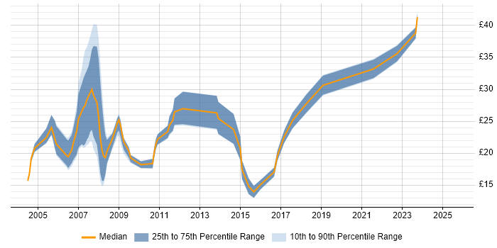 Contractor hourly rate distribution trend for jobs in the UK citing Adobe Premiere