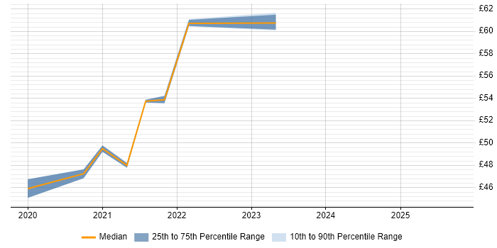 Contractor hourly rate distribution trend for jobs in the UK citing Adobe XD Contractor hourly rate distribution trend for jobs in the UK citing Adobe XD