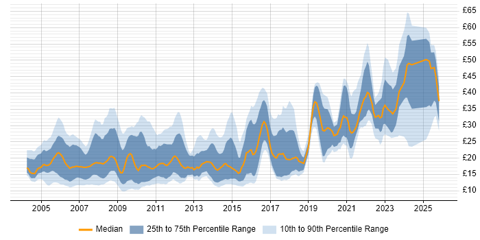 Contractor hourly rate distribution trend for jobs in the UK citing Adobe