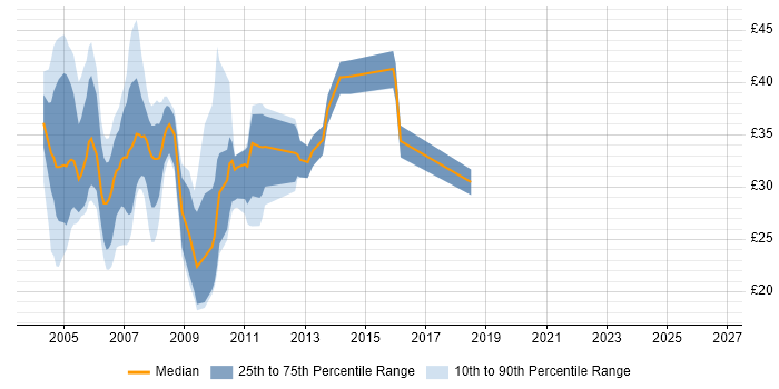 Contractor hourly rate distribution trend for jobs in the UK citing ADO.NET