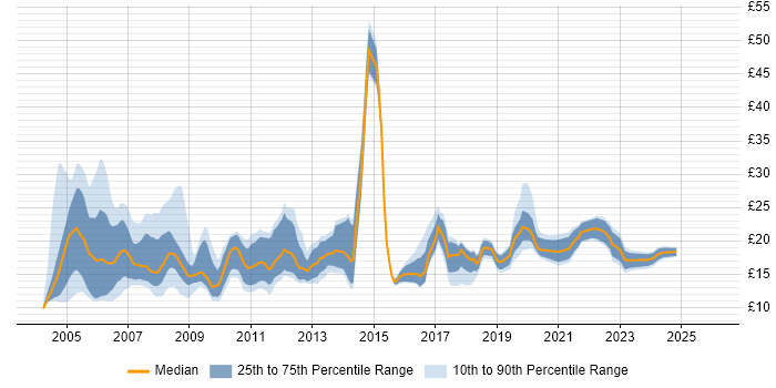 Contractor hourly rate distribution trend for jobs in the UK citing ADSL
