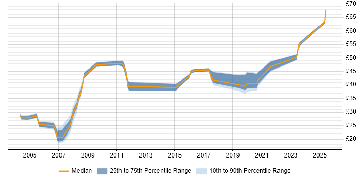 Contractor hourly rate distribution trend for jobs in the UK citing Aeronautics