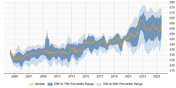 Contractor hourly rate distribution trend for jobs in the UK citing Aerospace Contractor hourly rate distribution trend for jobs in the UK citing Aerospace
