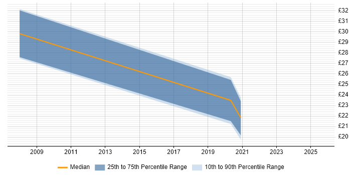 Contractor hourly rate distribution trend for jobs in the UK citing Affiliate Marketing