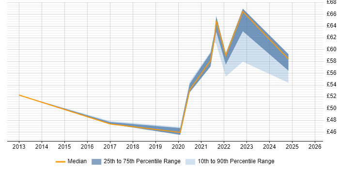 Contractor hourly rate distribution trend for Agile Coach job vacancies in the UK