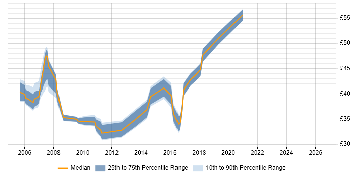 Contractor hourly rate distribution trend for Agile Developer job vacancies in the UK