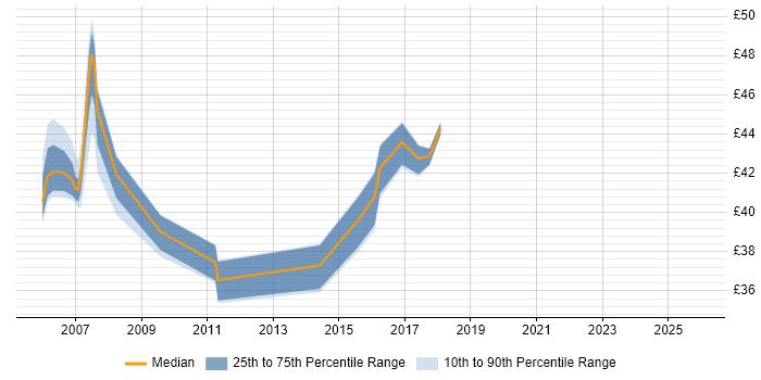 Contractor hourly rate distribution trend for Agile Java Developer job vacancies in the UK