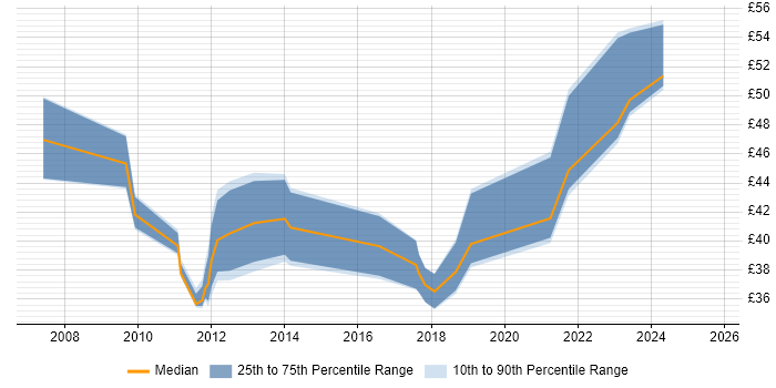 Contractor hourly rate distribution trend for Agile Project Manager job vacancies in the UK Contractor hourly rate distribution trend for Agile Project Manager job vacancies in the UK