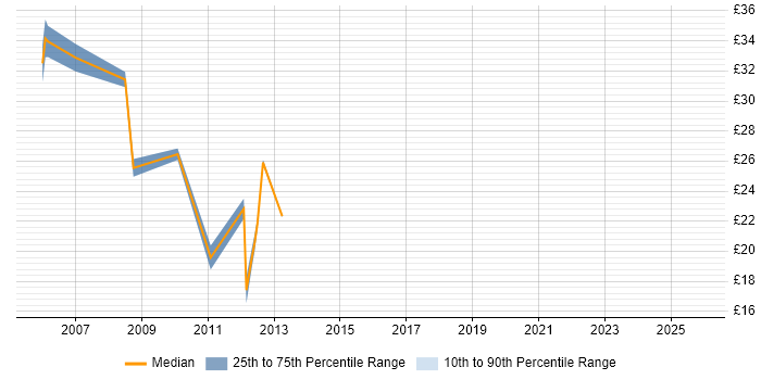 Contractor hourly rate distribution trend for Agile Test Analyst job vacancies in the UK