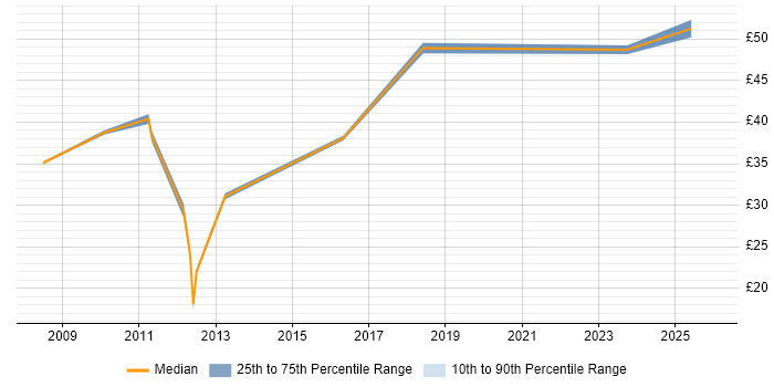 Contractor hourly rate distribution trend for jobs in the UK citing Agile Testing
