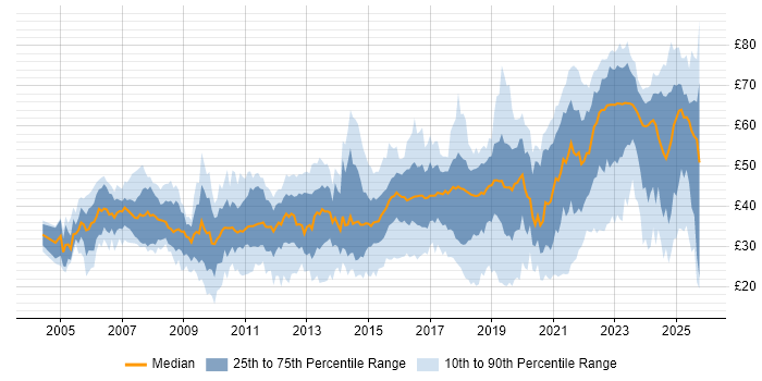 Contractor hourly rate distribution trend for jobs in the UK citing Agile Contractor hourly rate distribution trend for jobs in the UK citing Agile