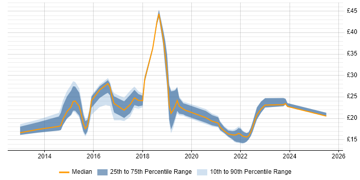 Contractor hourly rate distribution trend for jobs in the UK citing AirWatch